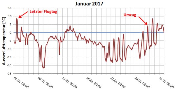 Temperaturverlauf vor dem Umzug